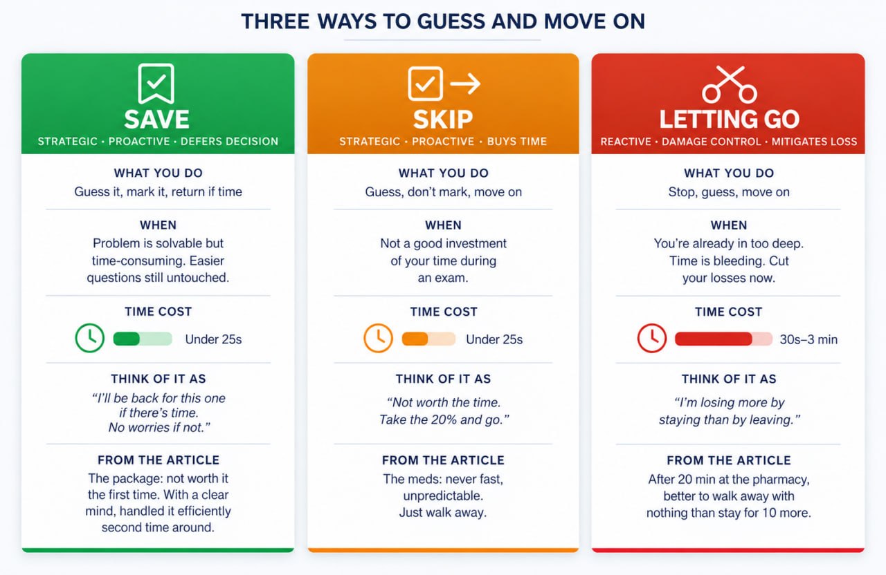 Comparison of three GRE time management moves: SAVE (green, strategic, guess and mark for later, under 25 seconds, like the package errand), SKIP (orange, strategic, guess and move on permanently, under 25 seconds, like the pharmacy), and LETTING GO (red, reactive damage control, stop and move on after getting stuck, 30 seconds to 3 minutes lost).