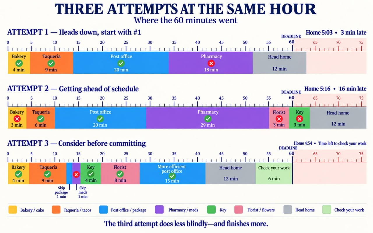 Timeline comparing three approaches to six errands in one hour. Attempt 1 goes in order, gets stuck at the post office and pharmacy, arrives 3 minutes late with only 3 of 6 complete. Attempt 2 rushes to get ahead, arrives 16 minutes late with all 6 attempted but 3 wrong. Attempt 3 strategically skips 2 errands, arrives 6 minutes early with 5 of 6 correct and time left to check work.