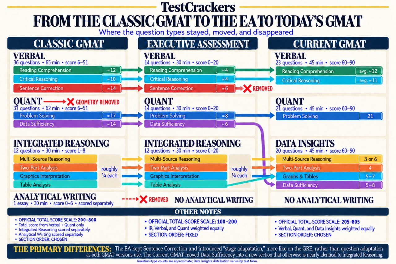 Evolution from Classic GMAT to Executive Assessment and current GMAT, showing how question types stayed, moved, and disappeared