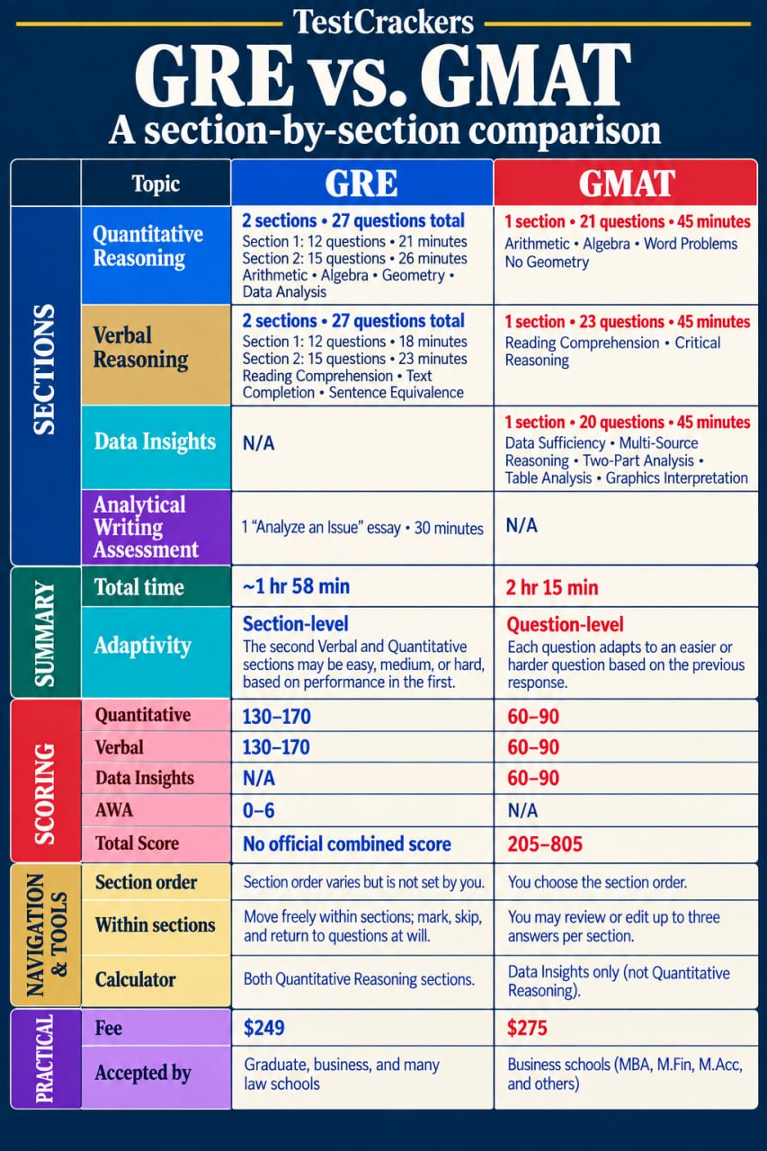 GRE vs GMAT section-by-section comparison chart showing sections, timing, scoring, adaptivity, calculator, navigation, fees, and acceptance